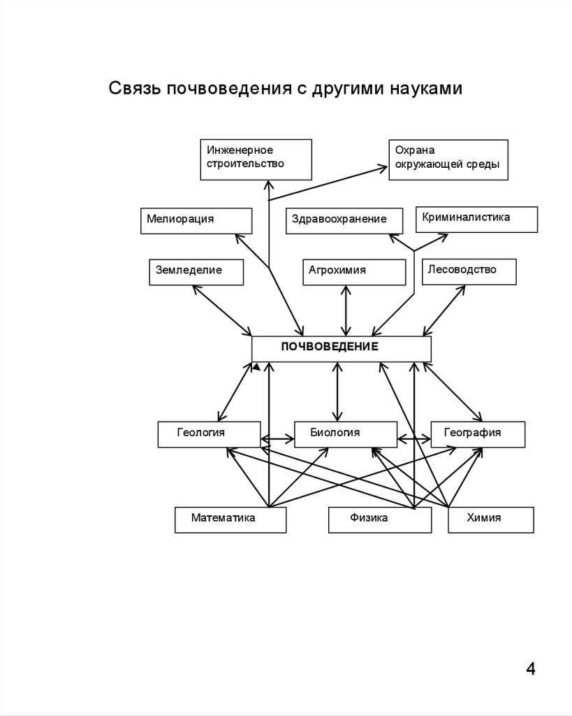 Схема взаимосвязь экологии с другими науками