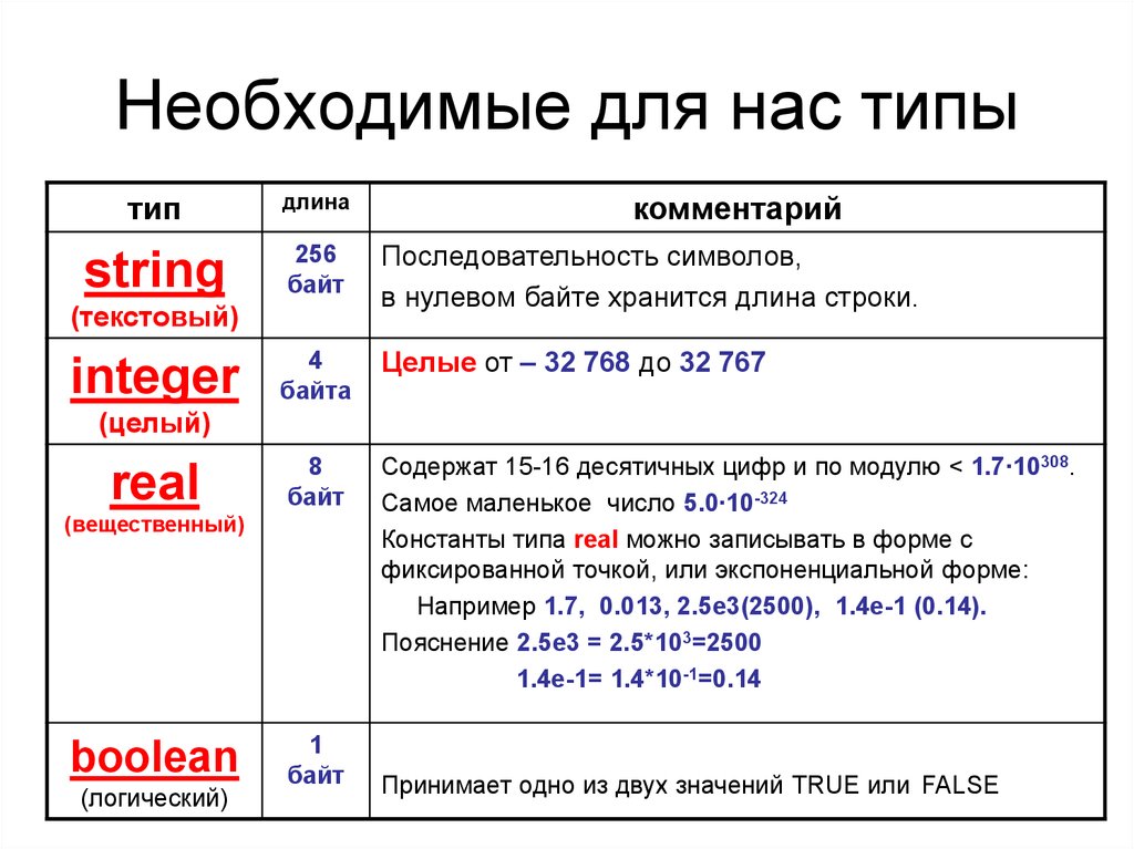 Язык программирования pascal типы данных