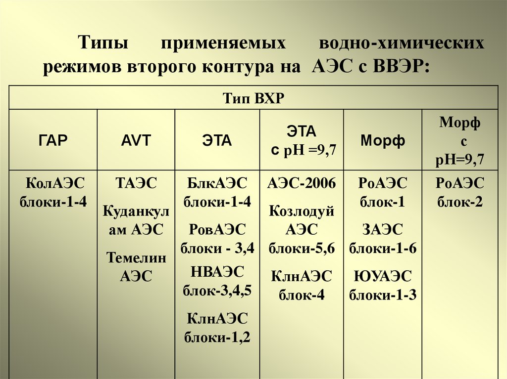 Первые и вторые режимы