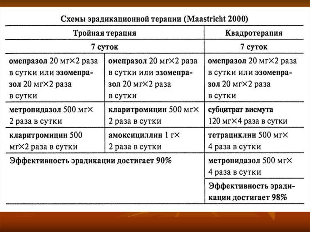 Лечение гастрита. Схема лечения язвенной болезни желудка схема. Эрадикационная терапия схемы. Схема лечения гастрита таблетками. Гастрит схема лечения препараты.