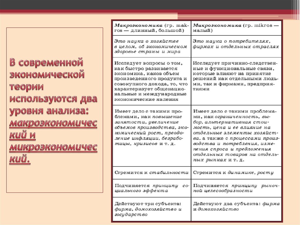 Уровни анализа экономической науки. Уровни анализа в экономической теории. Макроэкономика и Микроэкономика таблица. Микроэкономика и макроэкономика различия. Отличие макроэкономики от микроэкономики.