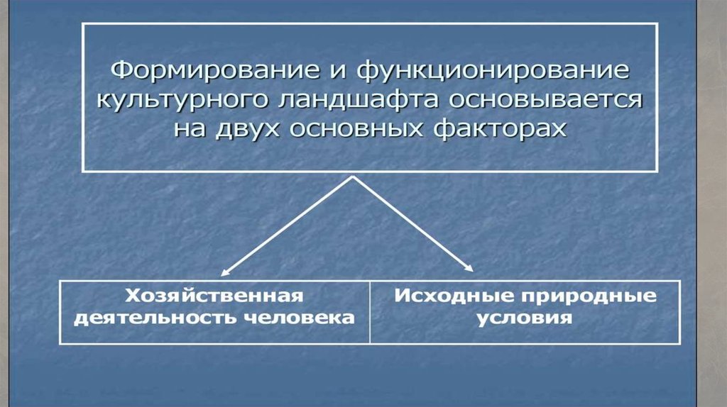 Презентация на тему культурные ландшафты 6 класс география