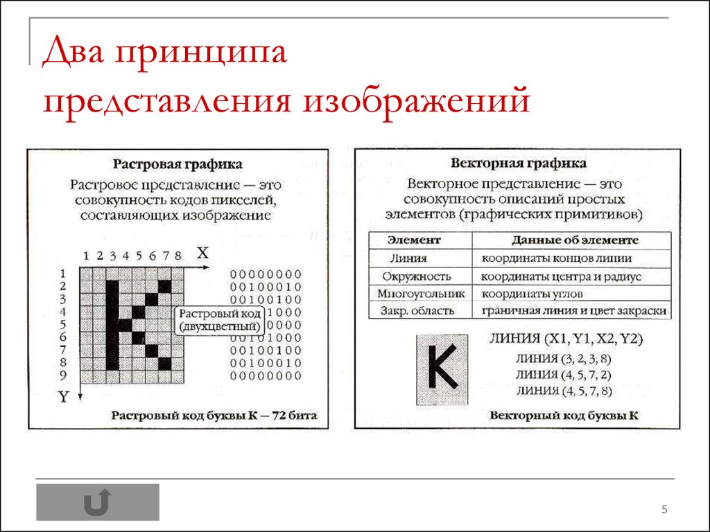 Представлении изображений. Векторное представление изображения. Принцип векторного изображения. Принцип формирования изображения в растровой графике. Растровое и векторное представления рисунков.