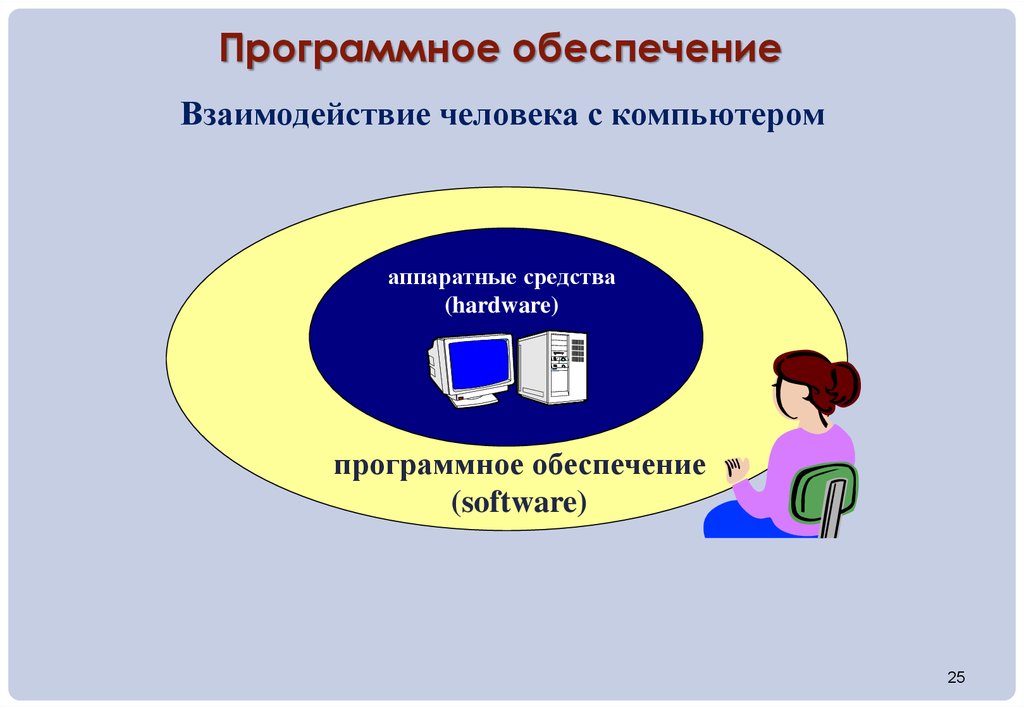 Средства взаимодействия человека и компьютера называют. Взаимодействие человека и компьютера. Обеспечение взаимодействия человека с компьютером. Средства обеспечивающие взаимодействие человека и компьютера. Взаимосвязь программного обеспечения.