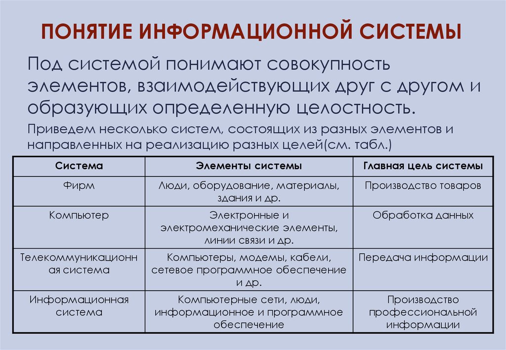 Элементов друг с другом. Понятие информационной системы. Общие понятия информационных систем. Основные понятия информационных систем. Термин информационная система.