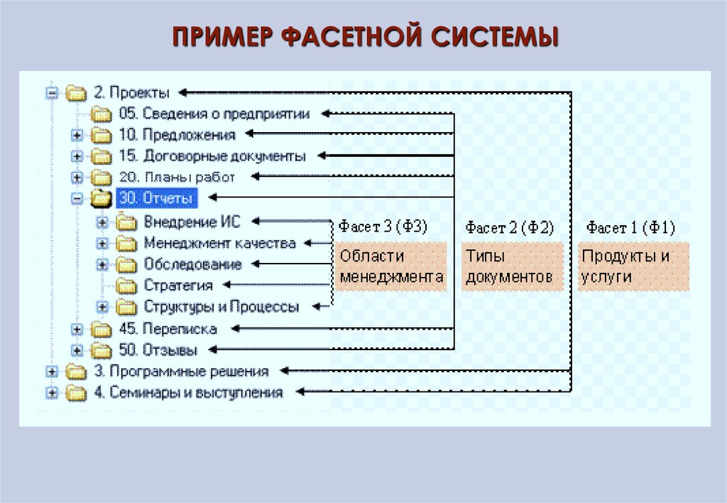 13 видов. Пример фасетной системы. Фасетная структура. Фасетно блочная схема классификация документов. Программные системы примеры.