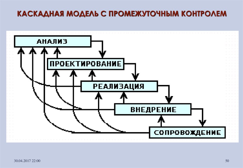 Каскадная ис