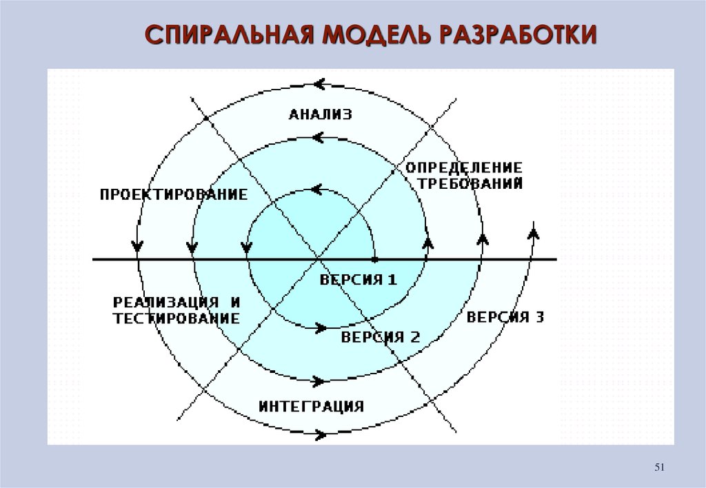 Спиральная модель. Спиралевидная модель жизненного цикла. Модели жизненного цикла спиральная модель. Спиральная модель ЖЦ ИС. Спиральная модель жизненного цикла информационной системы.