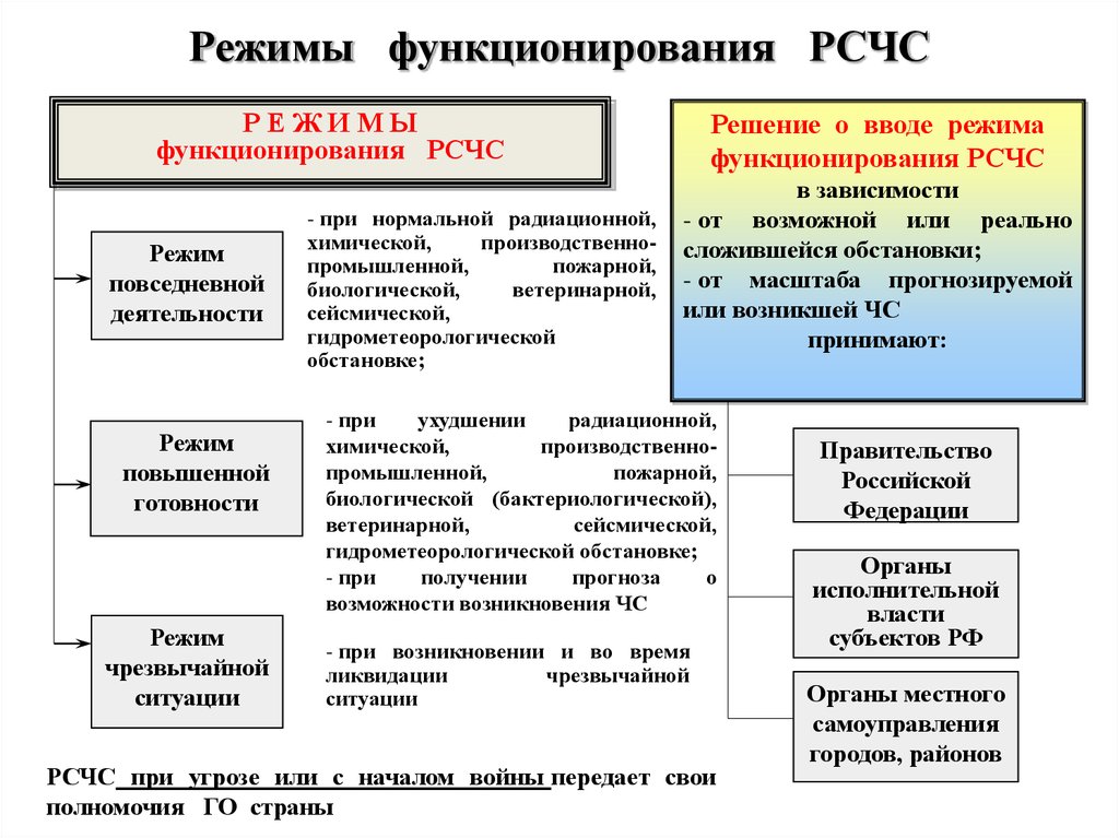 Режимы силы. Режимы функционирования РСЧС схема. Перечислите режимы функционирования РСЧС. Режимы функционирования РСЧС таблица. Режимы функционирования Российской системы чрезвычайных ситуаций.