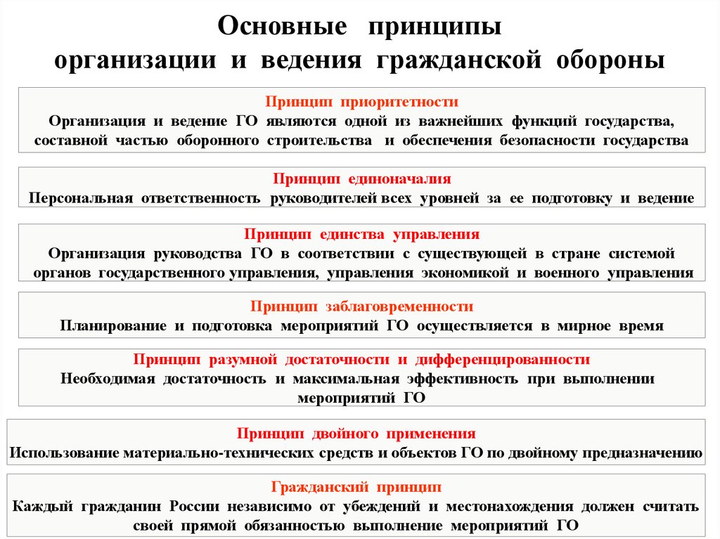 Основные принципы ее организации