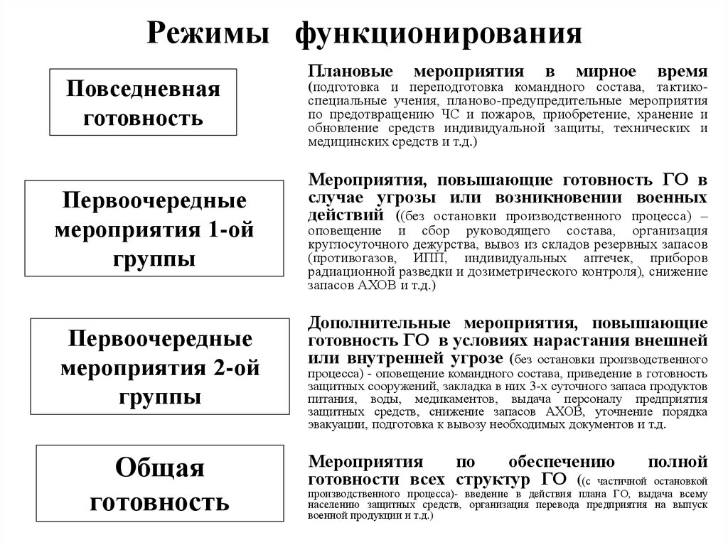 Режимы функционирования рсчс. Режимы гражданской обороны. Режимы функционирования гражданской обороны. Режимы функционирования. Резисы функционирования.