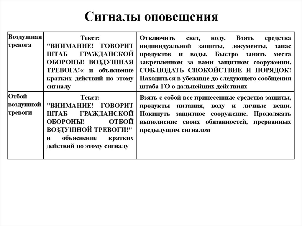 Режим воздушной опасности. Порядок действий по сигналу воздушная тревога. Памятка действия по сигналу воздушная тревога. Сигналы оповещения гражданской обороны воздушная тревога. Таблица сигналов оповещения.