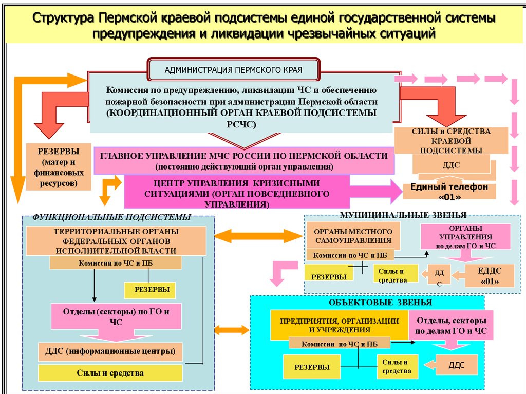 Органы управления обороной. Уровни гражданской обороны РФ И организации. Структура гражданской обороны Пермь. Структура Единой государственной системы. Система по предупреждению и ликвидации ЧС схема.