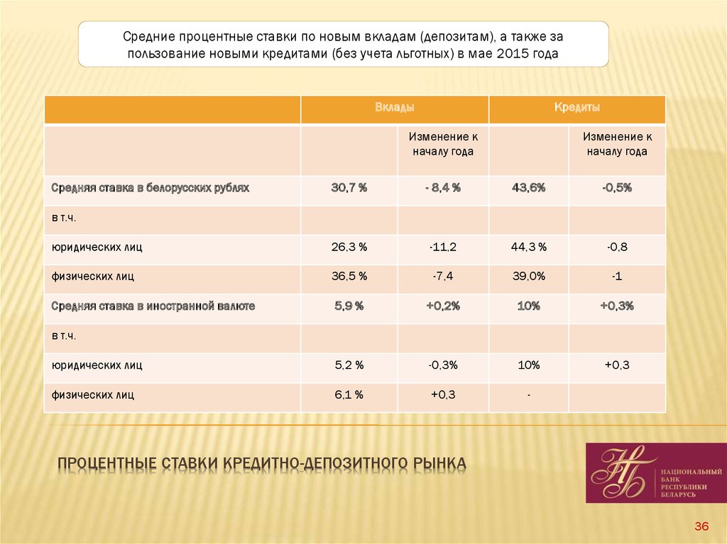 1 36 в процентах. Процентная ставка национального банка Украины. За проведение депозитных операций получены проценты. Процентная политика национального банка кр. Класс 36 процентов.