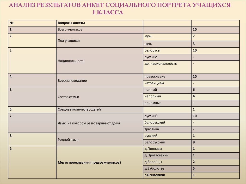 Анализ социального портрета