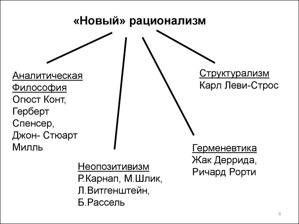 Основные направления философии xx века. Философия 21 века направления. Философия 20-21 века таблица. Философские направления 20-21 века. Основные направления философии XXI века.