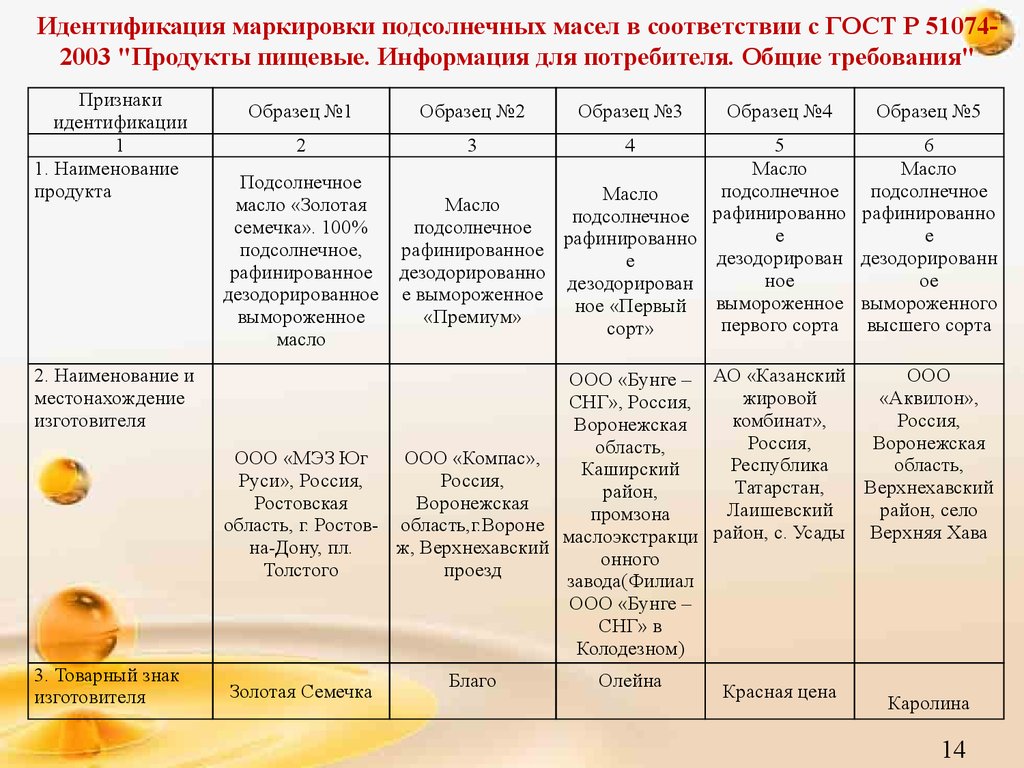 Сравнение соответствия. Органолептические показатели растительного масла таблица. Органолептические показатели подсолнечного масла таблица. Идентификация растительного масла. Органолептическая оценка качества растительного масла.