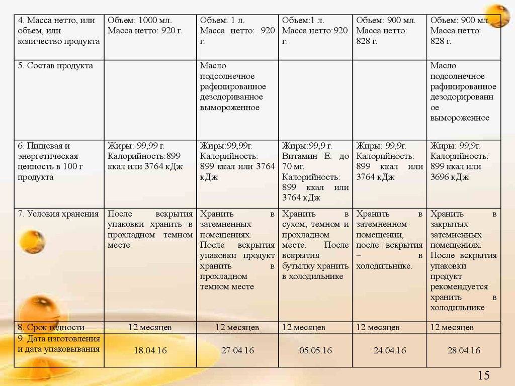 Раскроем тайны качества растительного масла проект