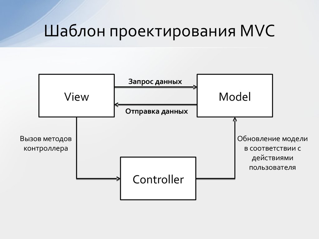 Паттерн проектирования mvc