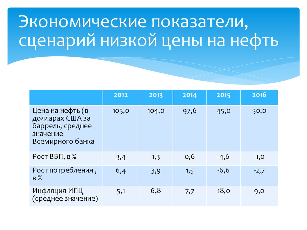 Показатели нефти. Основные экономические показатели нефти. Основными показателями сценок является.