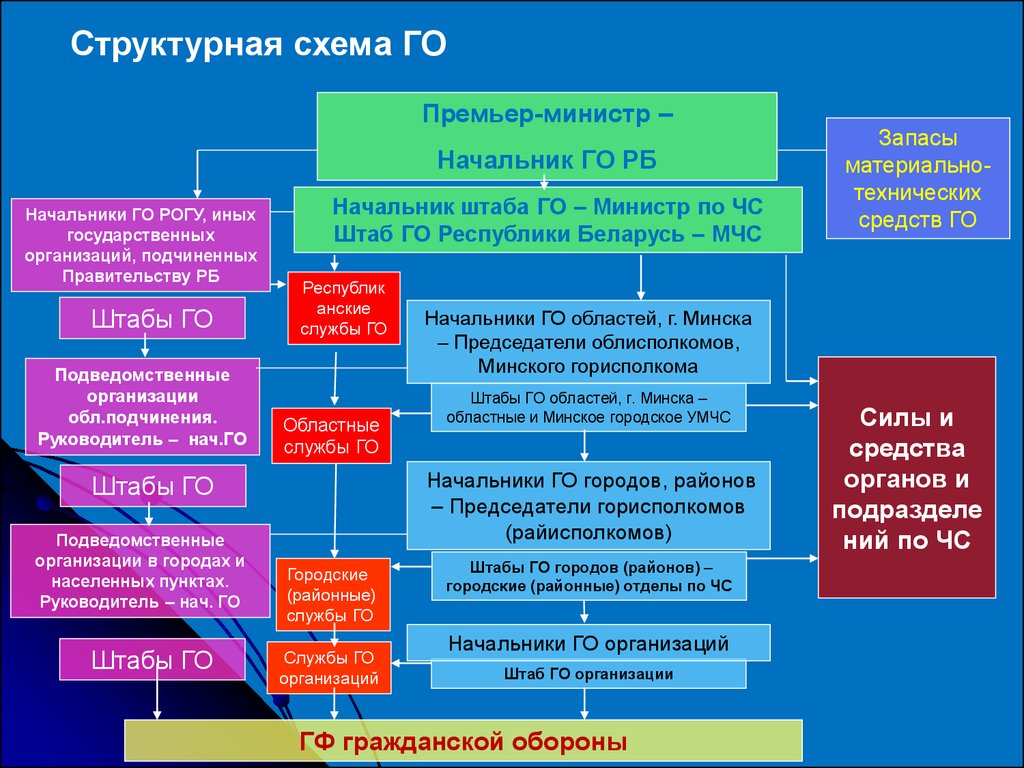 Схема структуры гражданской обороны