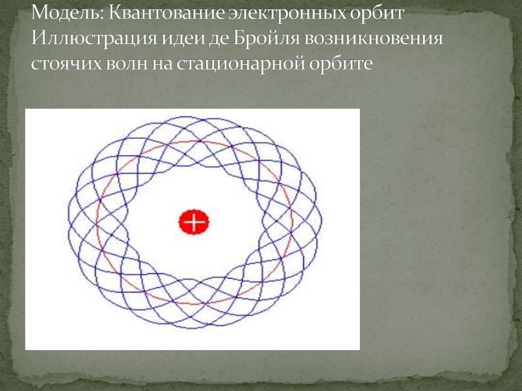 Модель: Квантование электронных орбит Иллюстрация идеи де Бройля возникновения стоячих волн на стационарной орбите