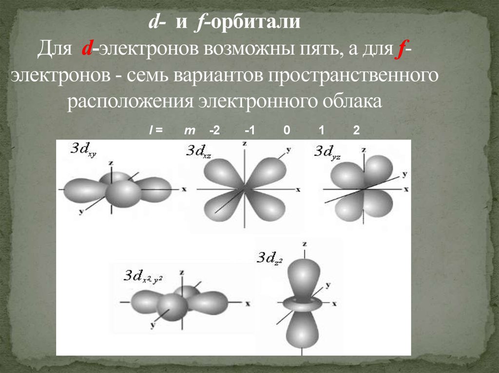 d- и f-орбитали Для d-электронов возможны пять, а для f-электронов - семь вариантов пространственного расположения электронного облака