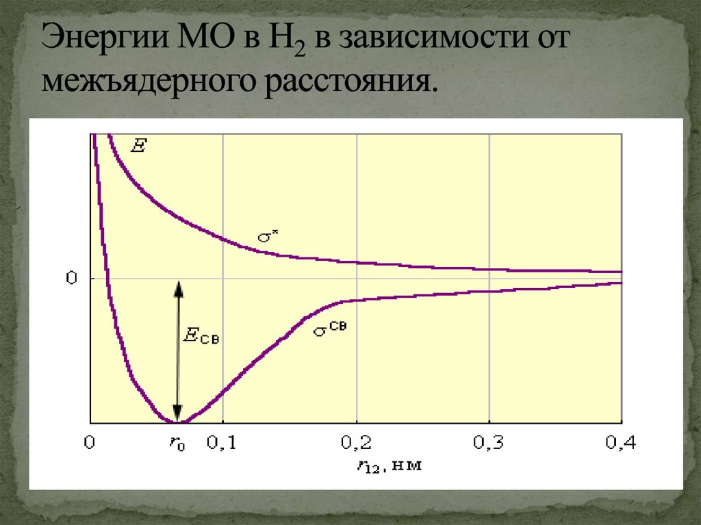 Энергии МО в H2 в зависимости от межъядерного расстояния.