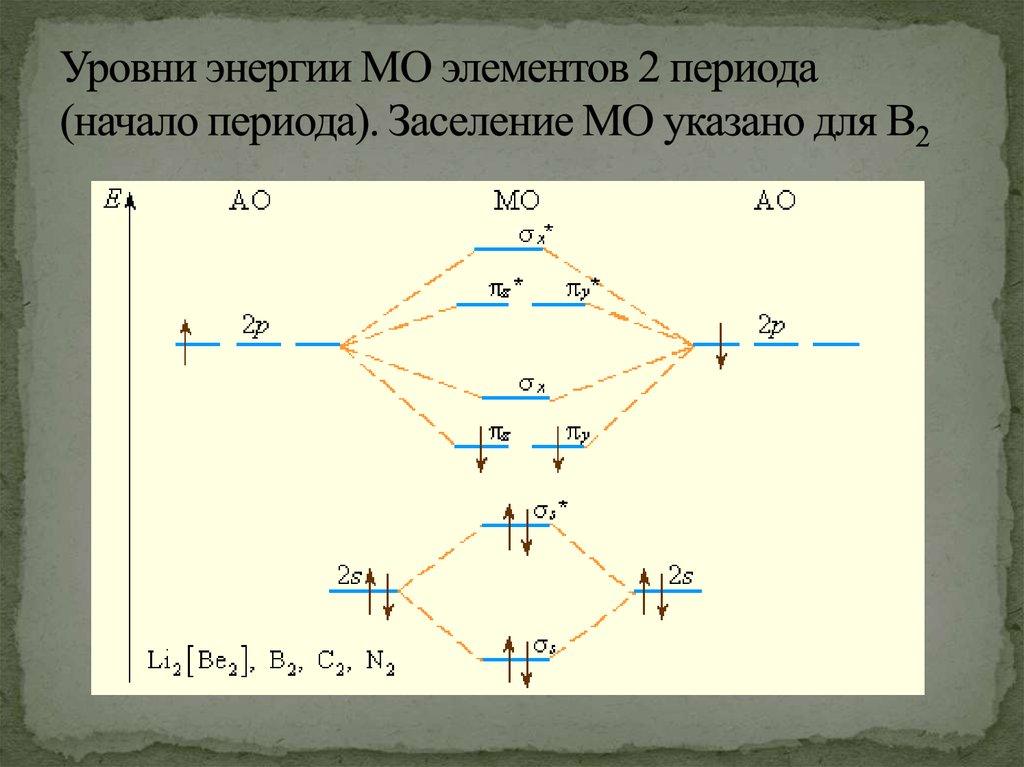 Уровни энергии МО элементов 2 периода (начало периода). Заселение МО указано для B2