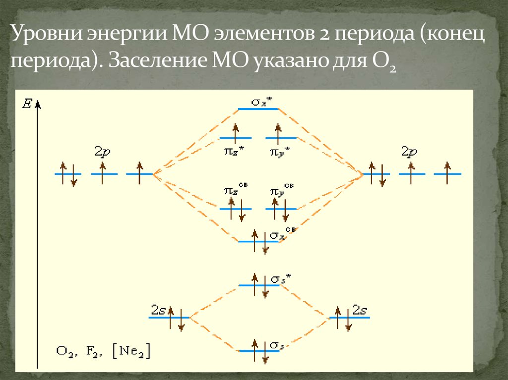 Уровни энергии МО элементов 2 периода (конец периода). Заселение МО указано для О2