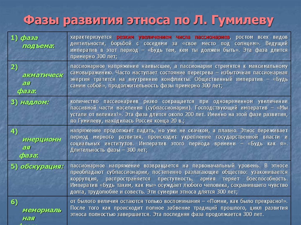 Развитие этноса. Фазы развития этноса по л. Гумилеву. Стадии этногенеза по Гумилеву. Стадии формирования этноса. Стадии становления этноса.