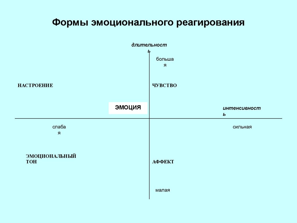 Особенности эмоционального реагирования в конфликтах презентация