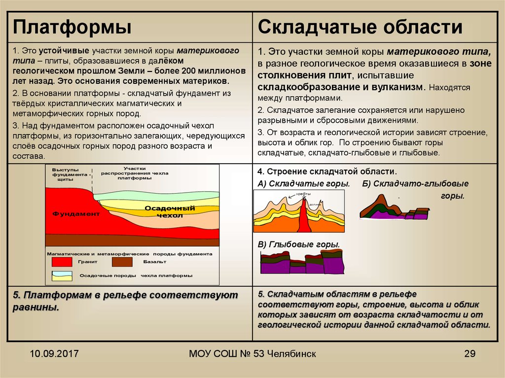 Осадочный чехол древних платформ. Складчатые платформы. Устойчивые участки земной коры. Строение складчатой области. Рельеф земной коры.