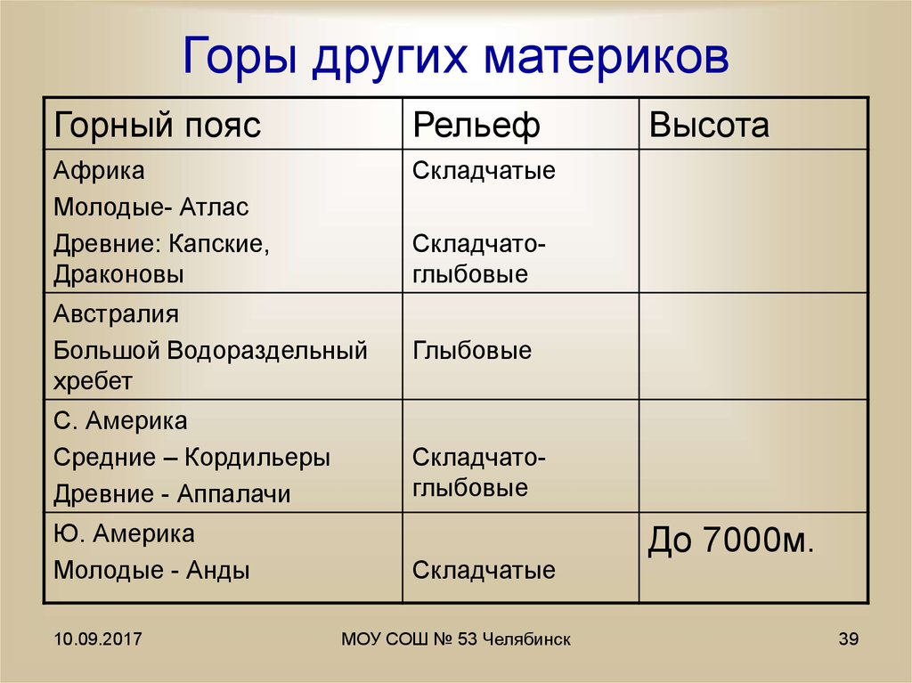 Строение материков