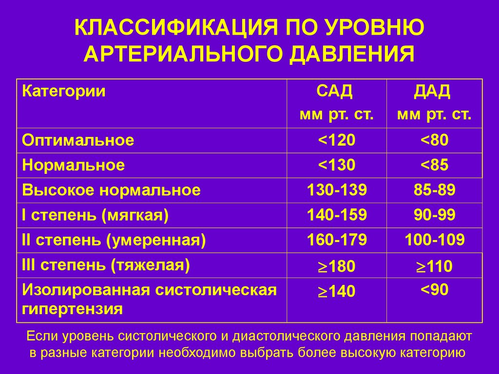 Артериальная гипертензия что. Показатели ад при гипертонической болезни. Показатели артериального давления при гипертензии. Классификация уровней кровяного давления. Классификация уровней артериального давления (ад).