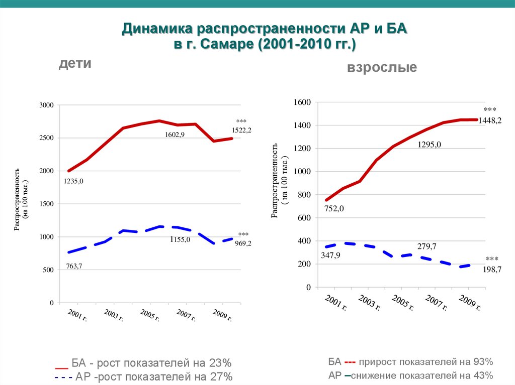 Динамика распространенности АР и БА в г. Самаре (2001-2010 гг.)