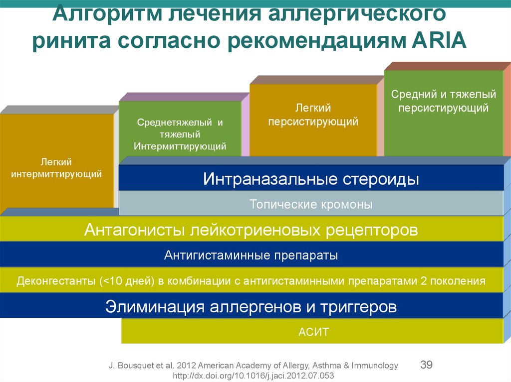 Схема лечения аллергического ринита