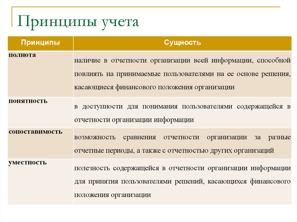 Принципы учета. Полнота отчетности. Принцип полноты организации. Принципы учёта информации. Принципы планирования полнота.