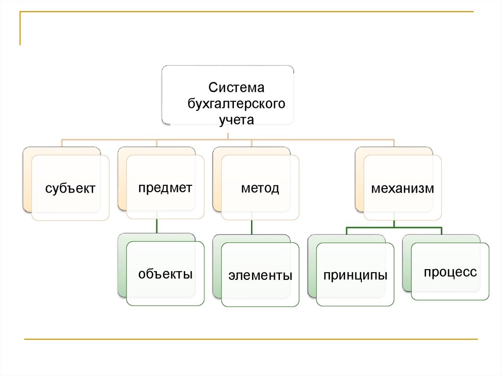 Систему бухгалтерского учета и внутреннего. Национальная система бухгалтерского учета это. Субъекты и объекты бухгалтерского учета. Субъекты и объекты бух учета. Система хозяйственного учета.