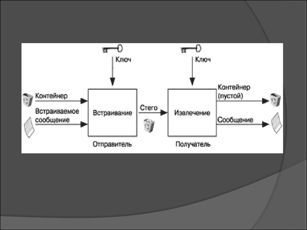 Процесс стеганографии схема