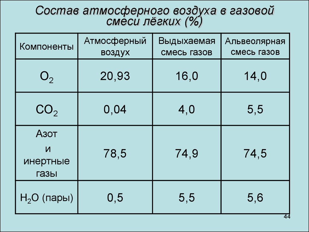 Концентрация кислорода в выдыхаемом воздухе. Состав газовой смеси. Состав атмосферного воздуха и газовой смеси легких. Газовые смеси (состав смесей). Дыхательные газовые смеси.