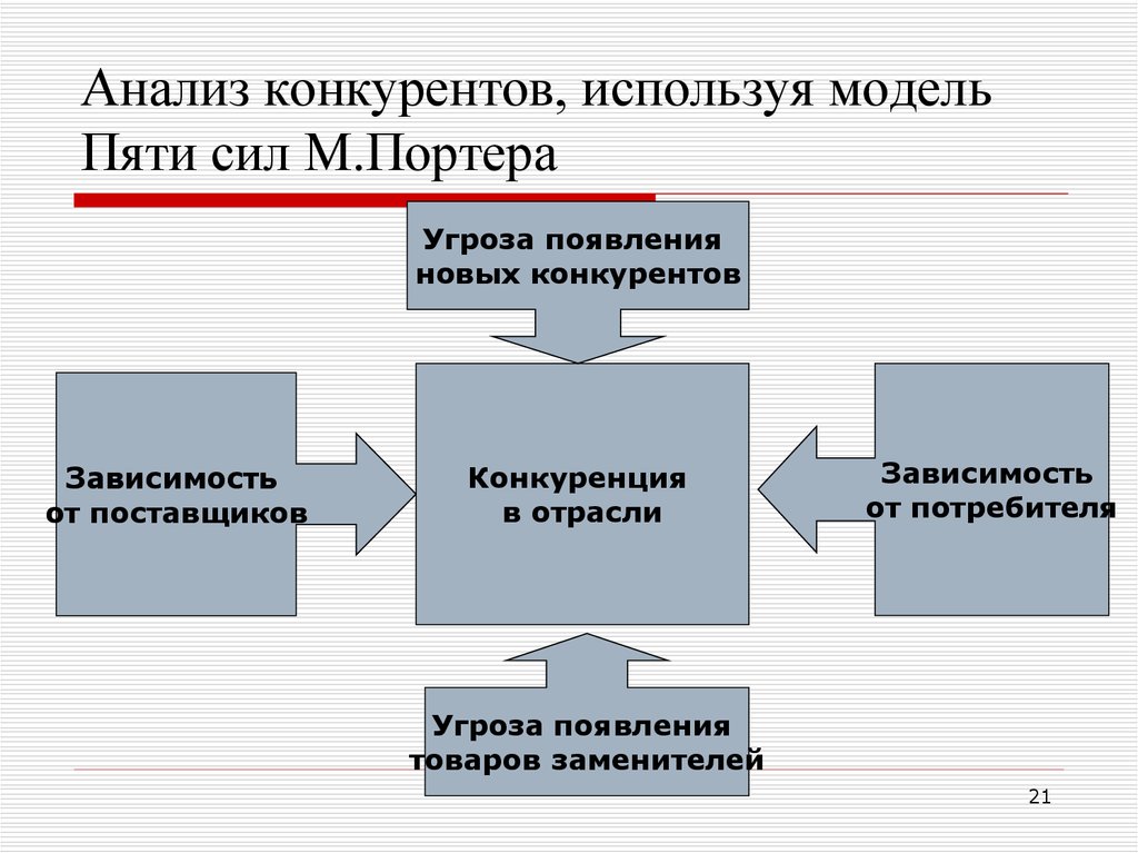 Пять сил портера. 5 Сил Портера угрозы. Угроза появления новых конкурентов. Угроза появления новых конкурентов 5 сил Портера. Использование модель Портера.