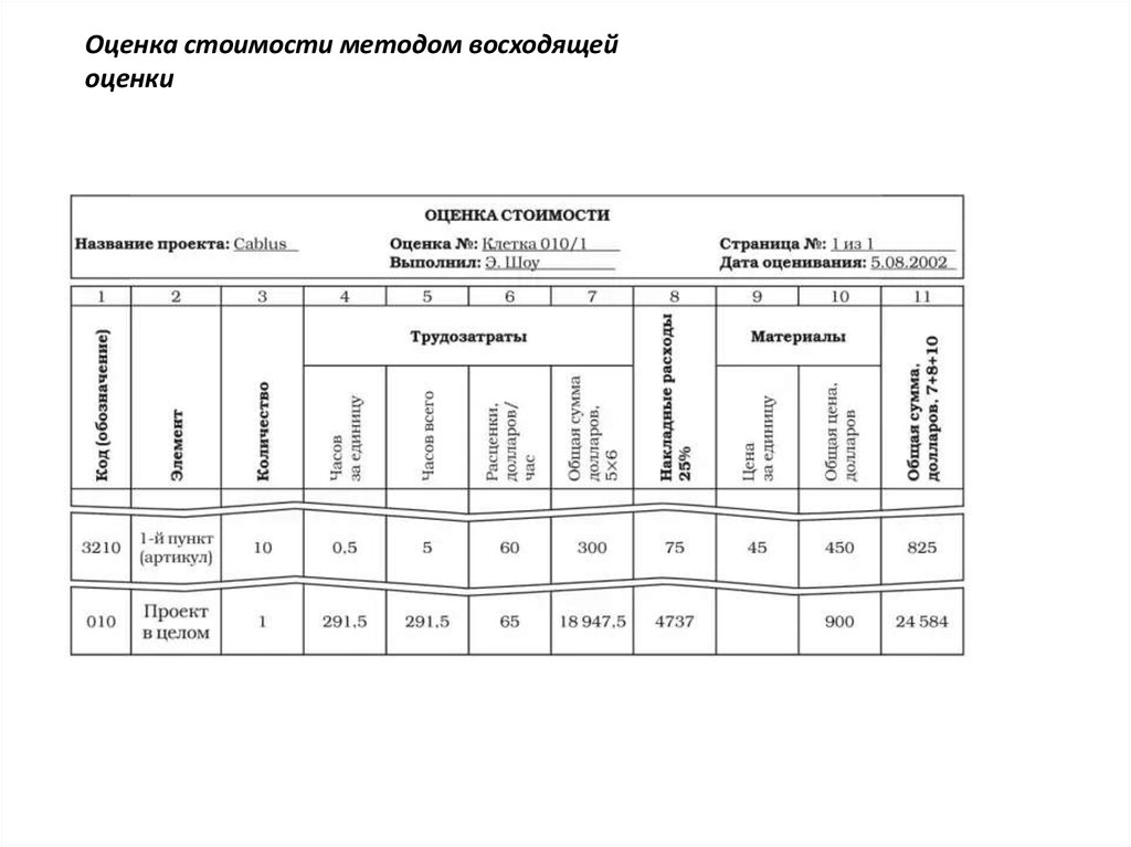 Методы разработки расписания проекта