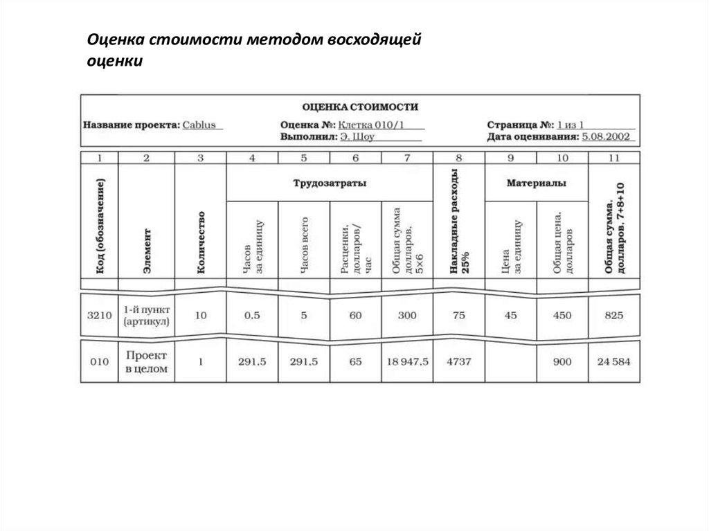 Модели расписания проекта. Инструменты расписания проекта. Восходящая оценка стоимости проекта.