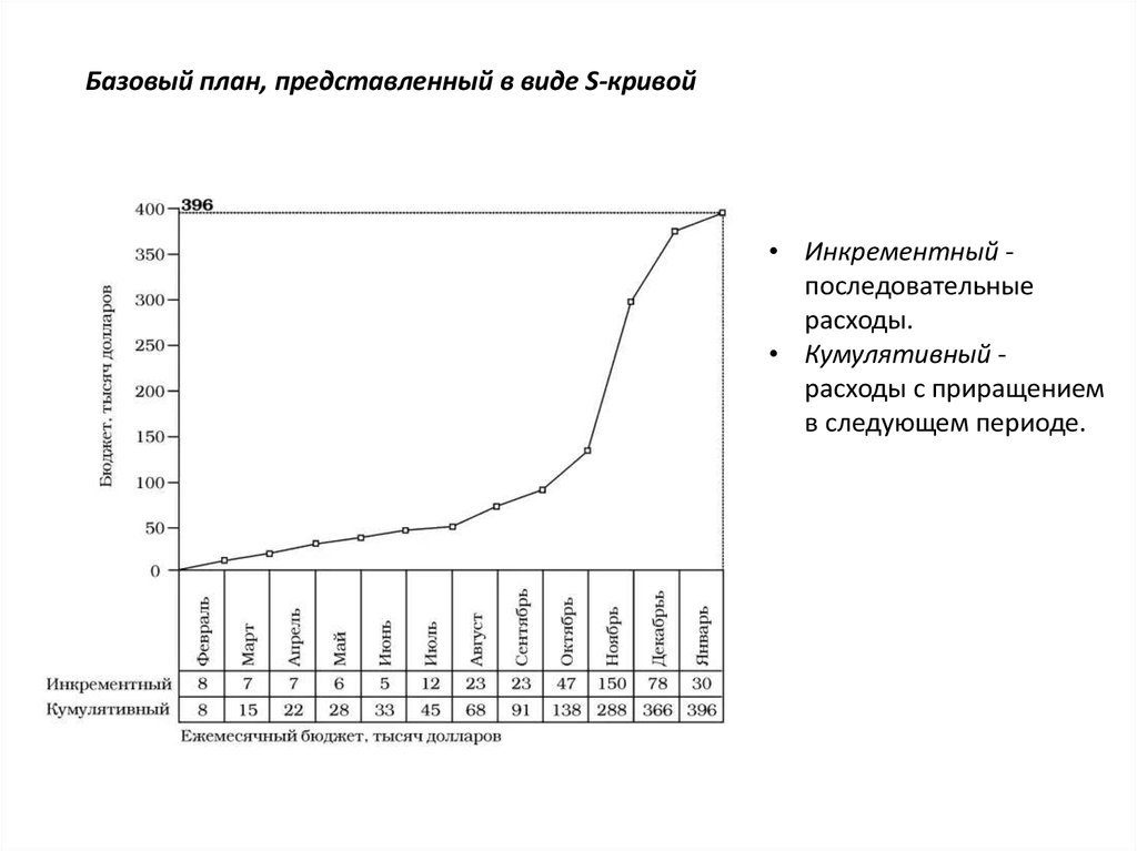 Сумма денег или промежуток времени не включаемые в базовый план стоимости или расписания проекта