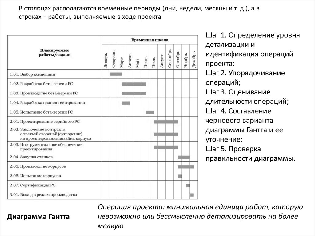 Разработка расписания проекта пример