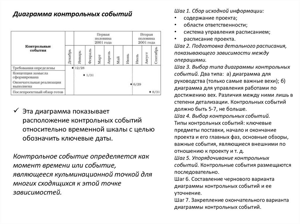 Диаграмма контрольных событий проекта это