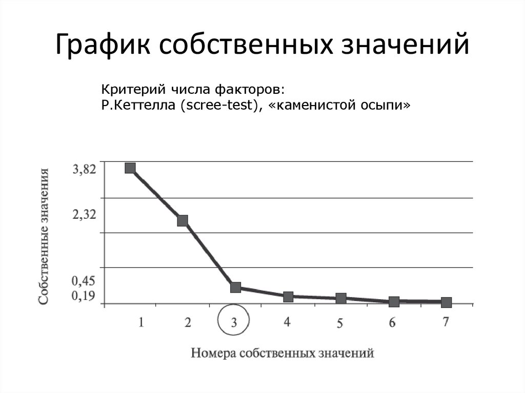 Анализ графика