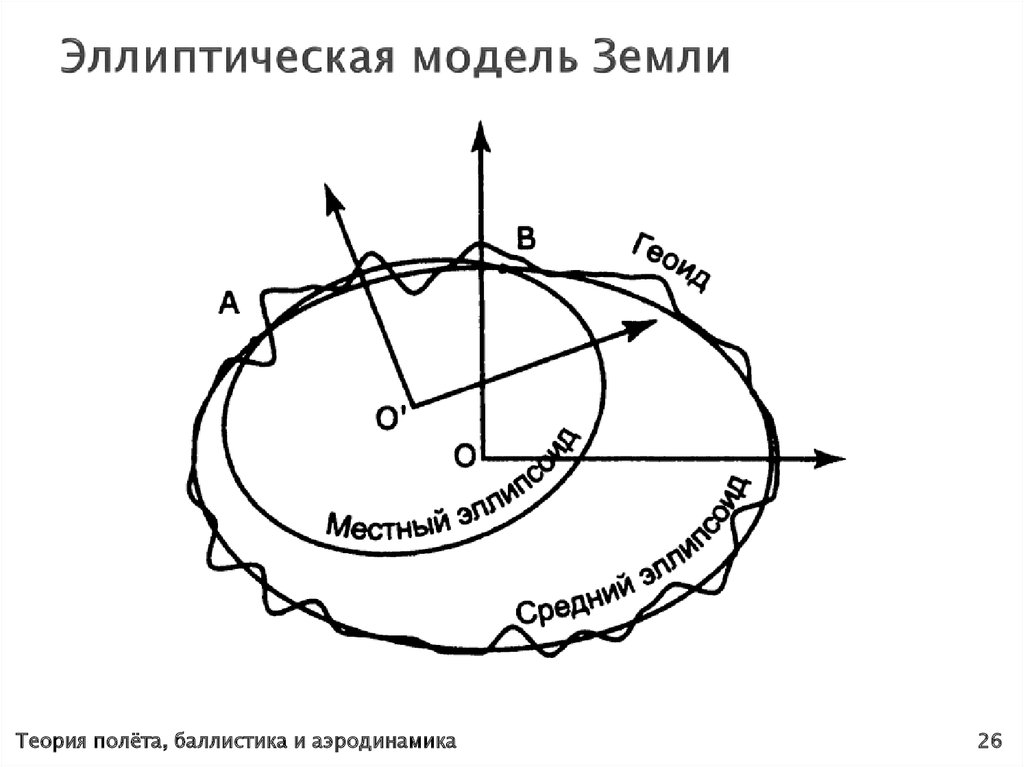 Эллиптическая модель Земли