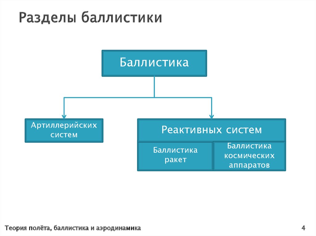 Объект баллистики